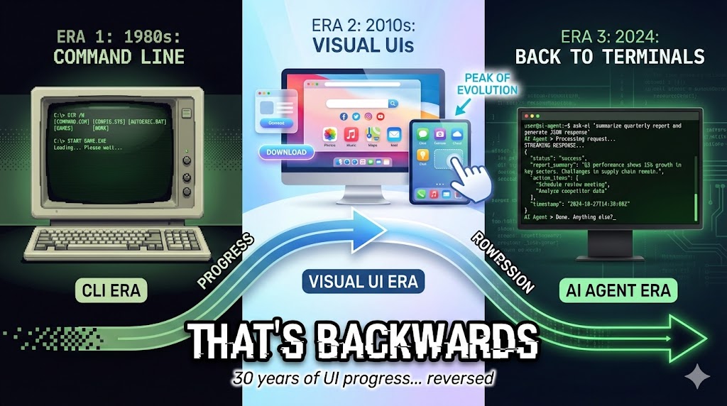 Timeline showing evolution from command-line interfaces in 1980s to modern visual UIs in 2010s, then regressing back to terminals with AI in 2024