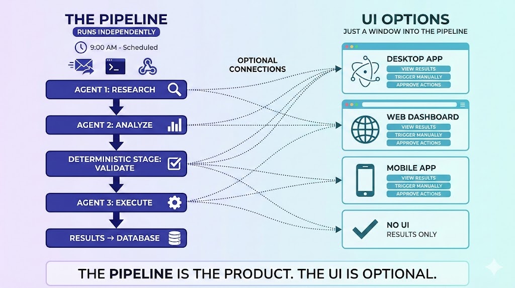 Diagram showing pipeline running independently on left, with multiple UI options connecting to it on right: desktop app, web dashboard, mobile, or no UI at all