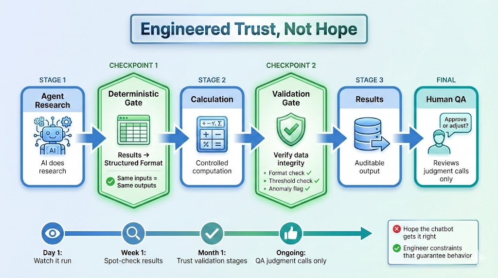 Diagram showing pipeline with validation checkpoints, each stage has a verification step before proceeding